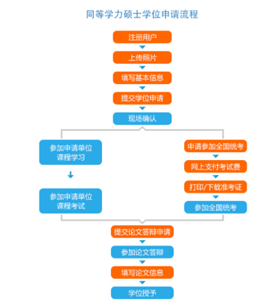 在职考研:统考与同等学力申硕报考流程图