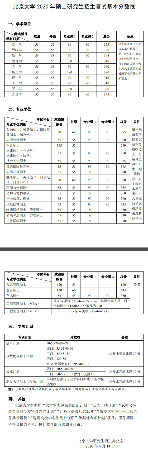 2020年北京大学考研分数线
