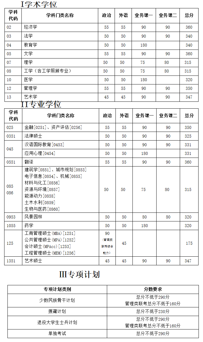 2020年天津大学考研复试分数线