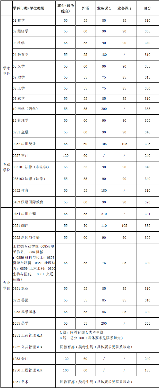 2020年上海交通大学考研分数线