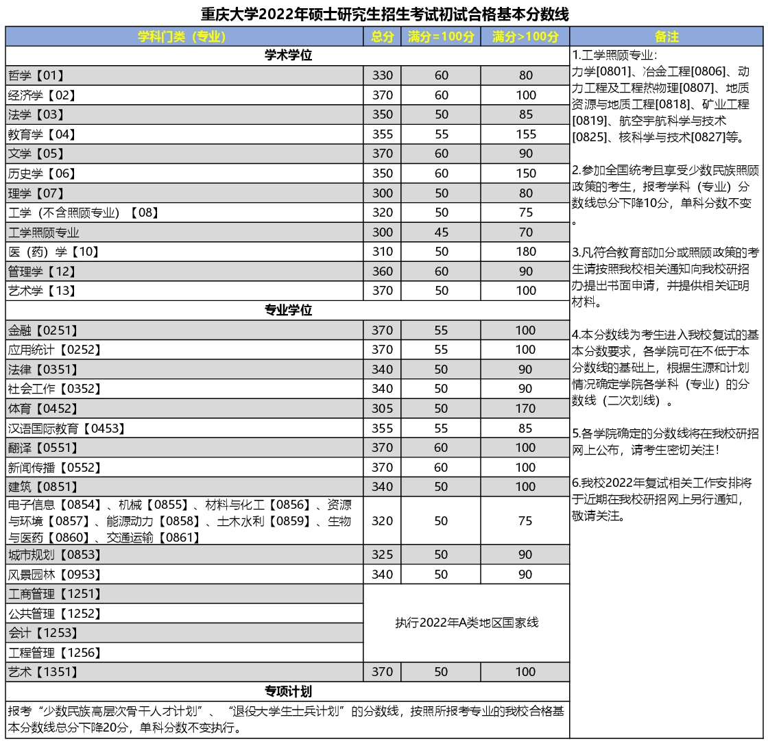 2022年重庆大学考研复试分数线专业学位