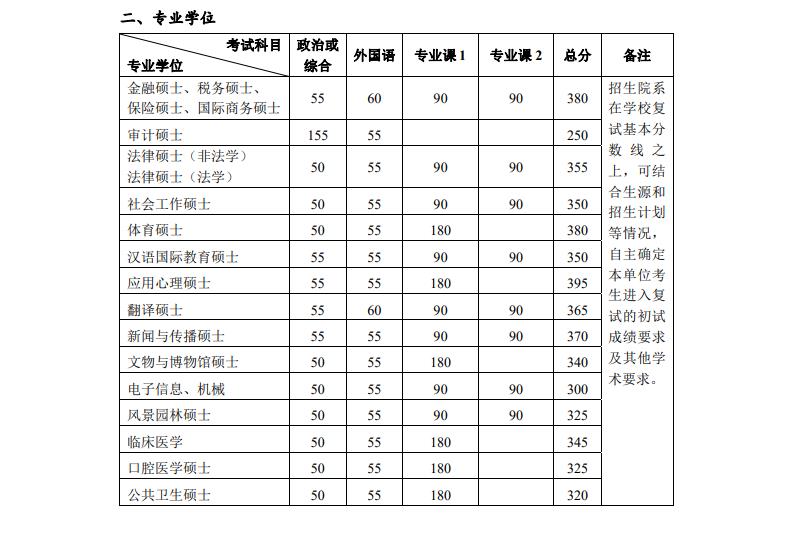 2023年北京大学考研分数线