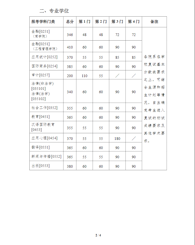 2023年南京大学考研分数线