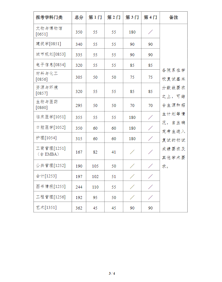 2023年南京大学考研分数线
