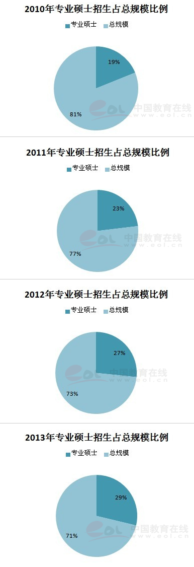 2010רҵ˶ʿռ˶ʿо19%2011ռܹģ23%2012ռ27%2013Ѿߴܹģ29%
