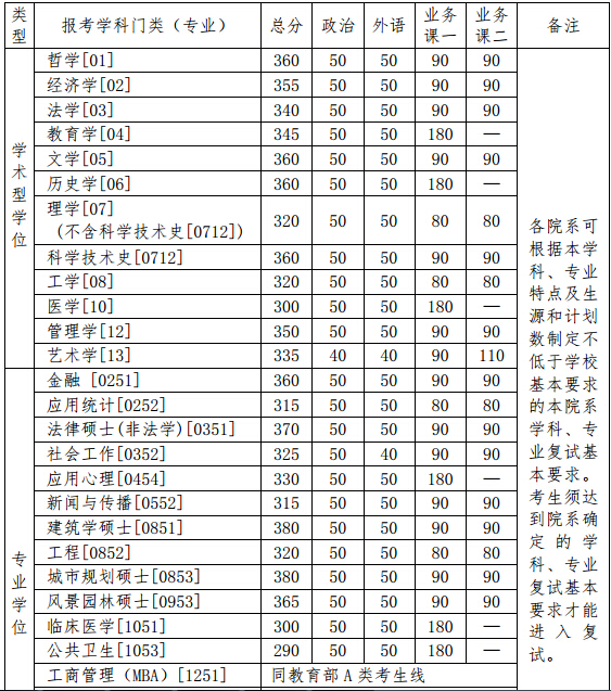 2016年清华大学考研分数线